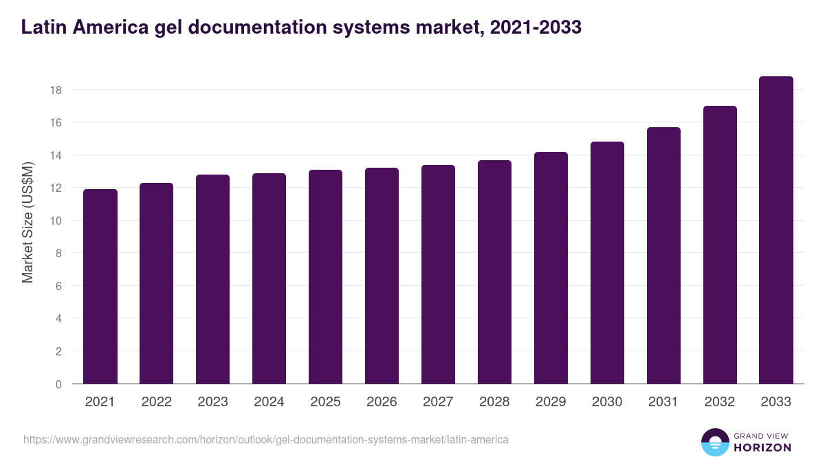 Latin America gel documentation systems market, 2021-2033 (US$M)