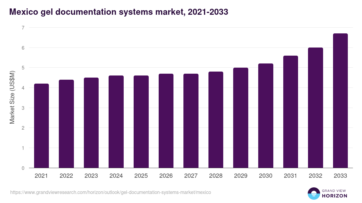 Mexico gel documentation systems market, 2021-2033 (US$M)