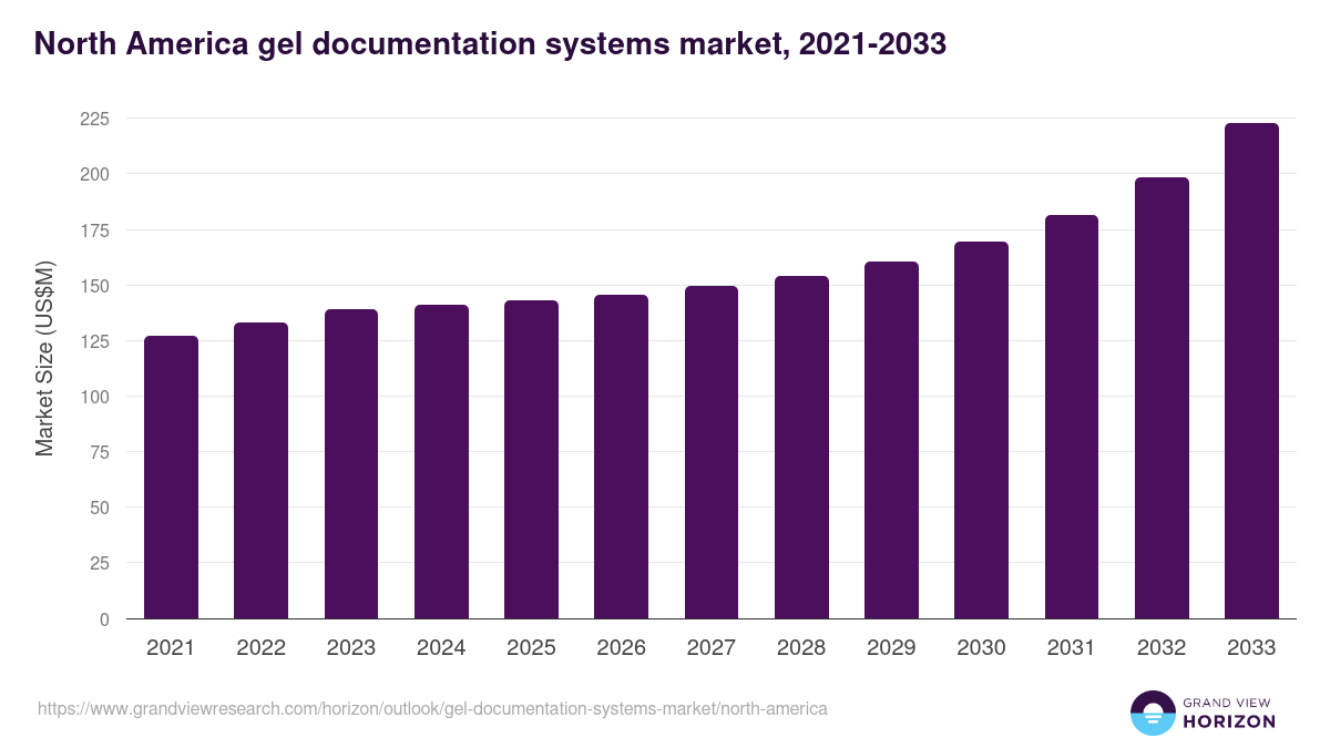 North America gel documentation systems market, 2021-2033 (US$M)