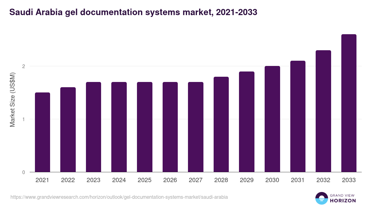 Saudi Arabia gel documentation systems market, 2021-2033 (US$M)