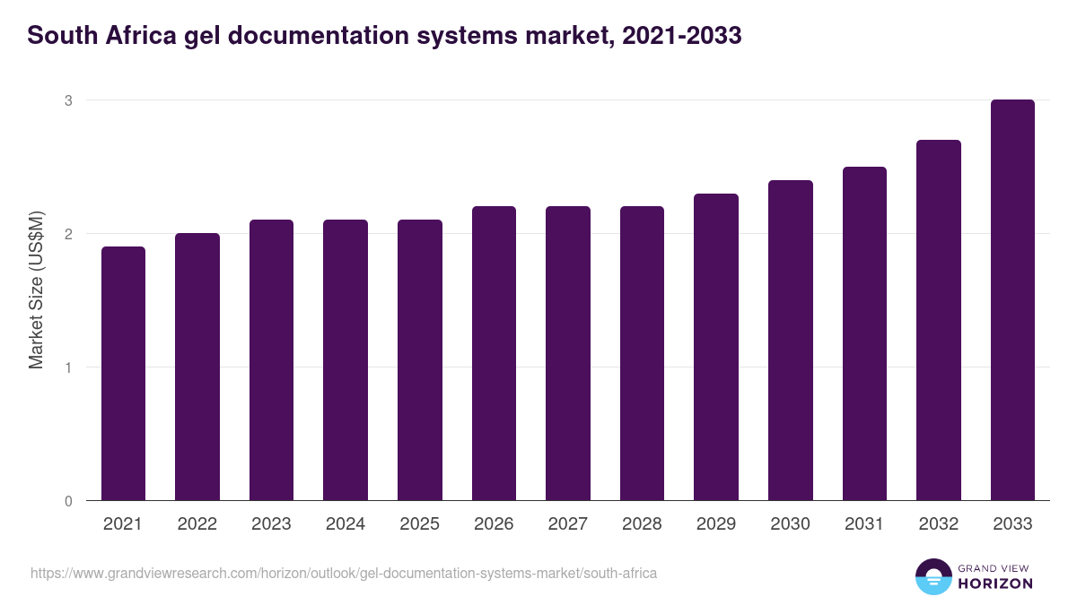 South Africa gel documentation systems market, 2021-2033 (US$M)