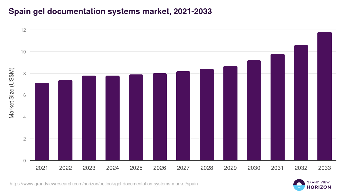 Spain gel documentation systems market, 2021-2033 (US$M)