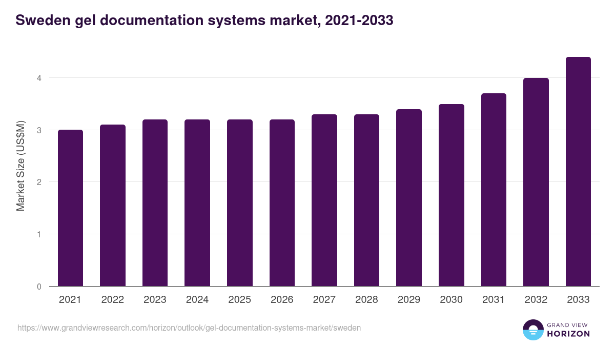 Sweden gel documentation systems market, 2021-2033 (US$M)