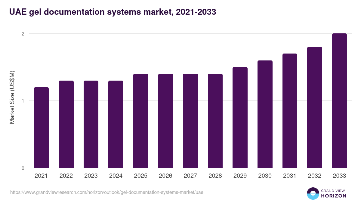 UAE gel documentation systems market, 2021-2033 (US$M)