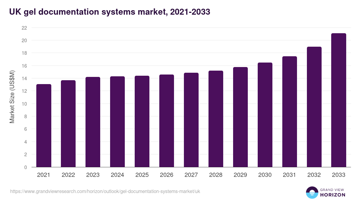 UK gel documentation systems market, 2021-2033 (US$M)