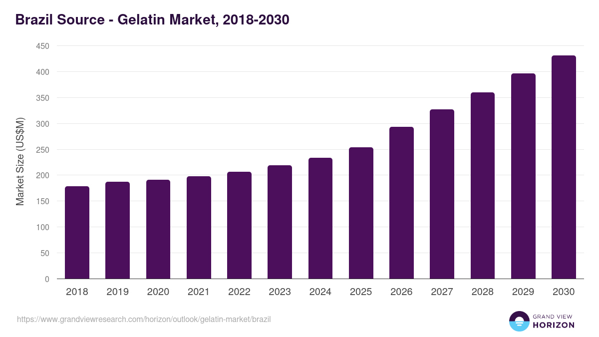 Brazil gelatin market, 2018-2030 (US$M)