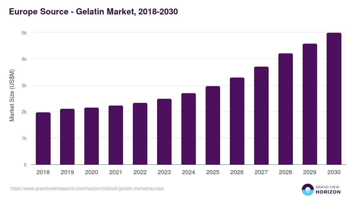 Europe gelatin market, 2018-2030 (US$M)