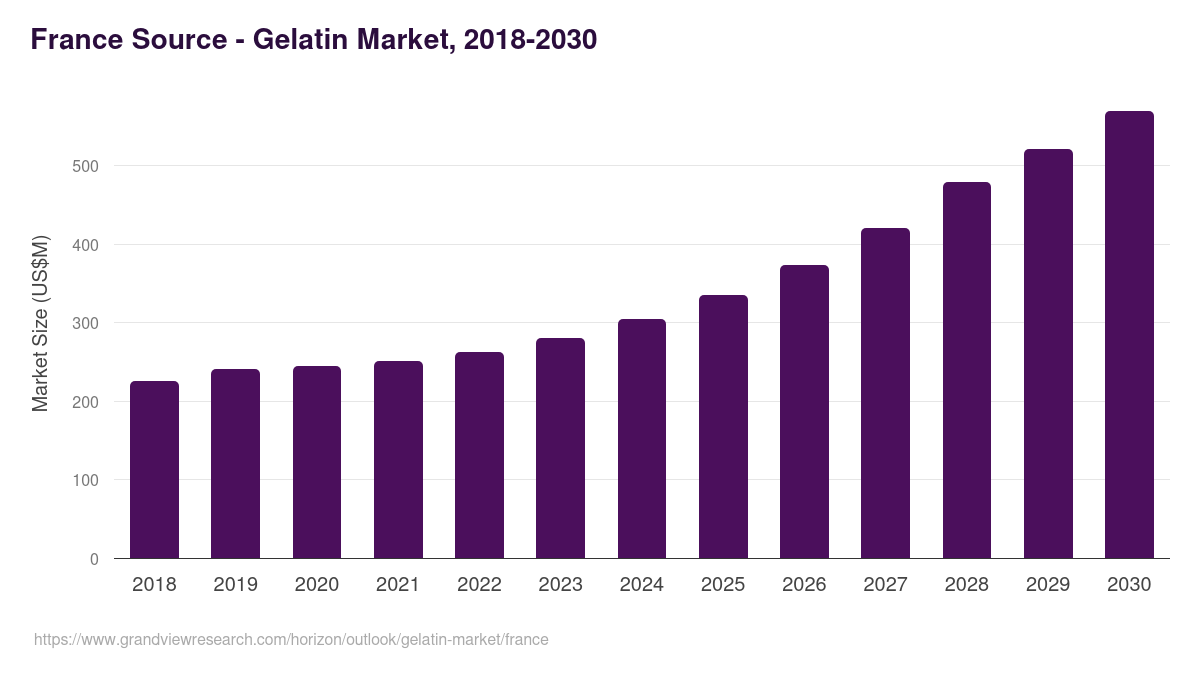France gelatin market, 2018-2030 (US$M)