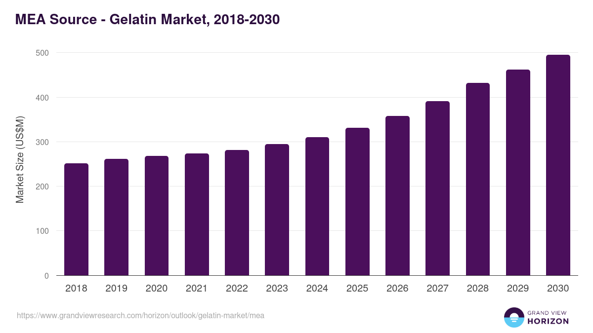 Middle East & Africa gelatin market, 2018-2030 (US$M)