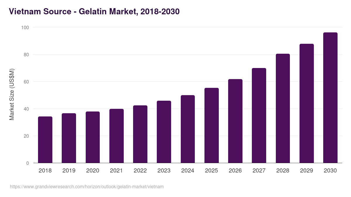 Vietnam gelatin market, 2018-2030 (US$M)
