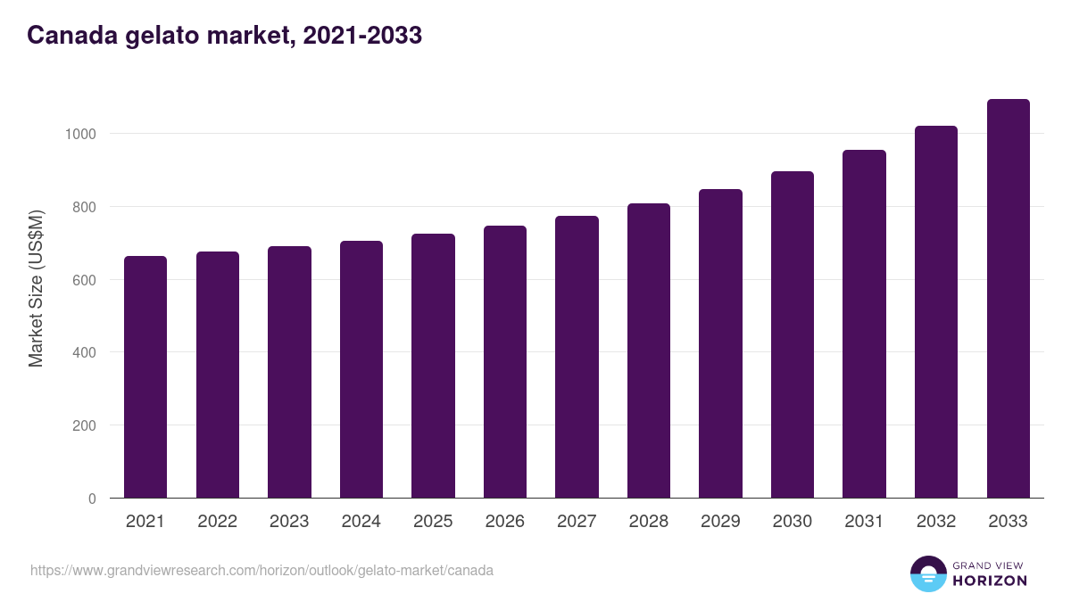 Canada gelato market, 2021-2033 (US$M)