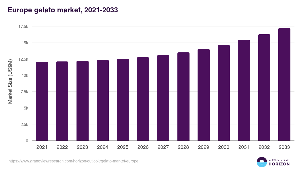 Europe gelato market, 2021-2033 (US$M)
