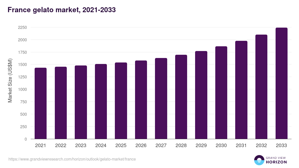 France gelato market, 2021-2033 (US$M)