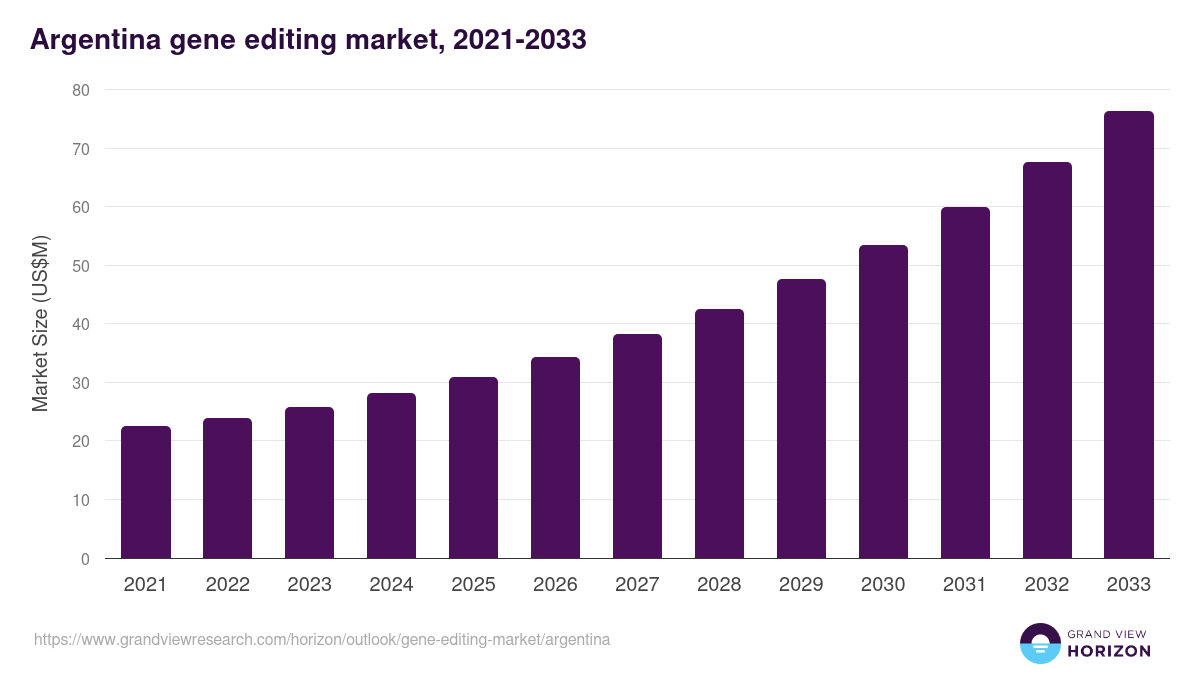 Argentina gene editing market, 2021-2033 (US$M)