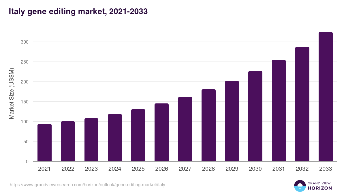 Italy gene editing market, 2021-2033 (US$M)