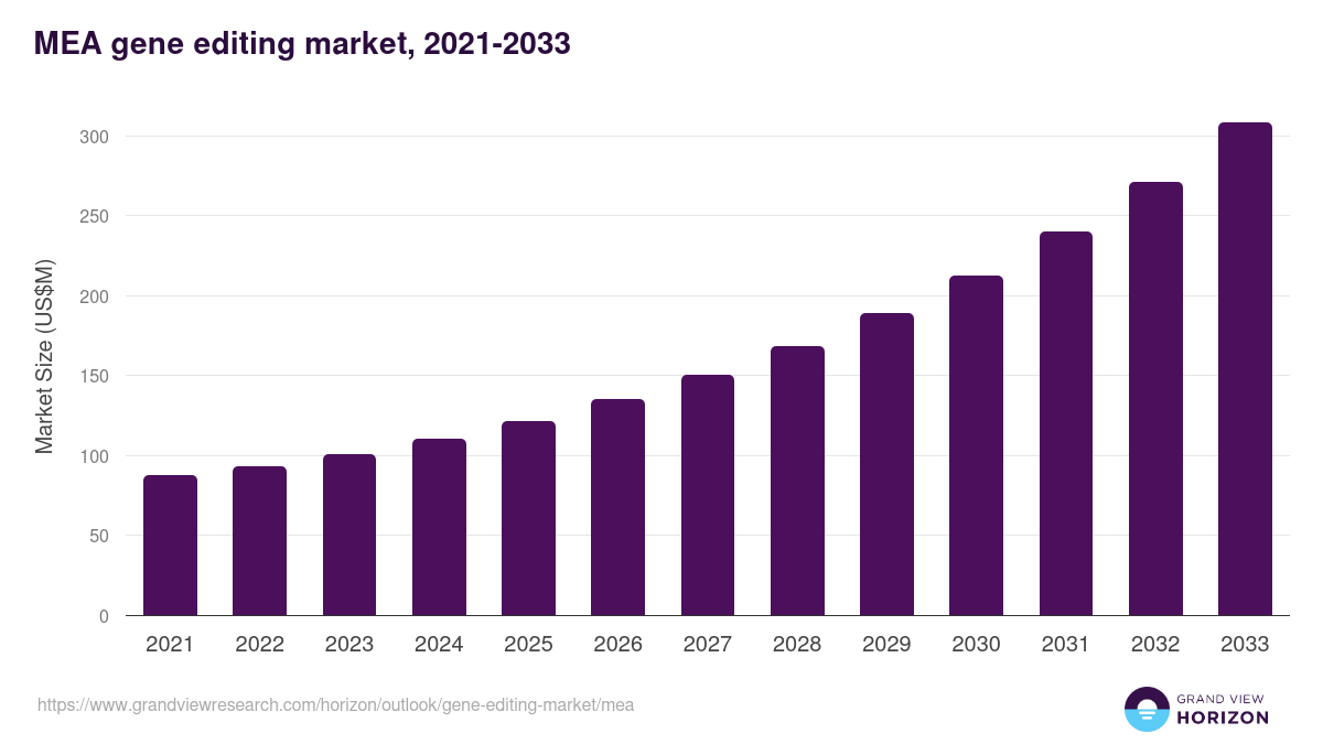 Middle East & Africa gene editing market, 2021-2033 (US$M)