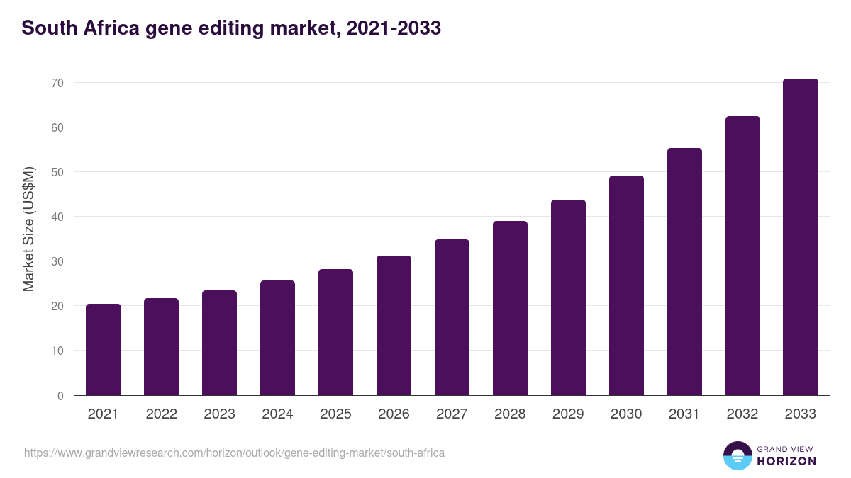 South Africa gene editing market, 2021-2033 (US$M)