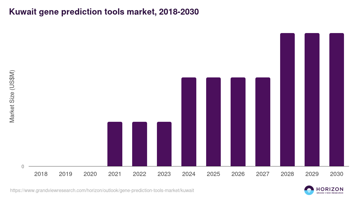 Kuwait gene prediction tools market, 2018-2030 (US$M)
