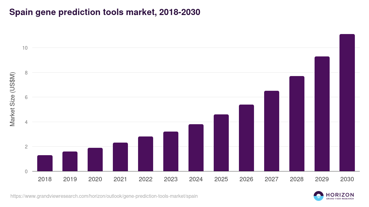Spain gene prediction tools market, 2018-2030 (US$M)