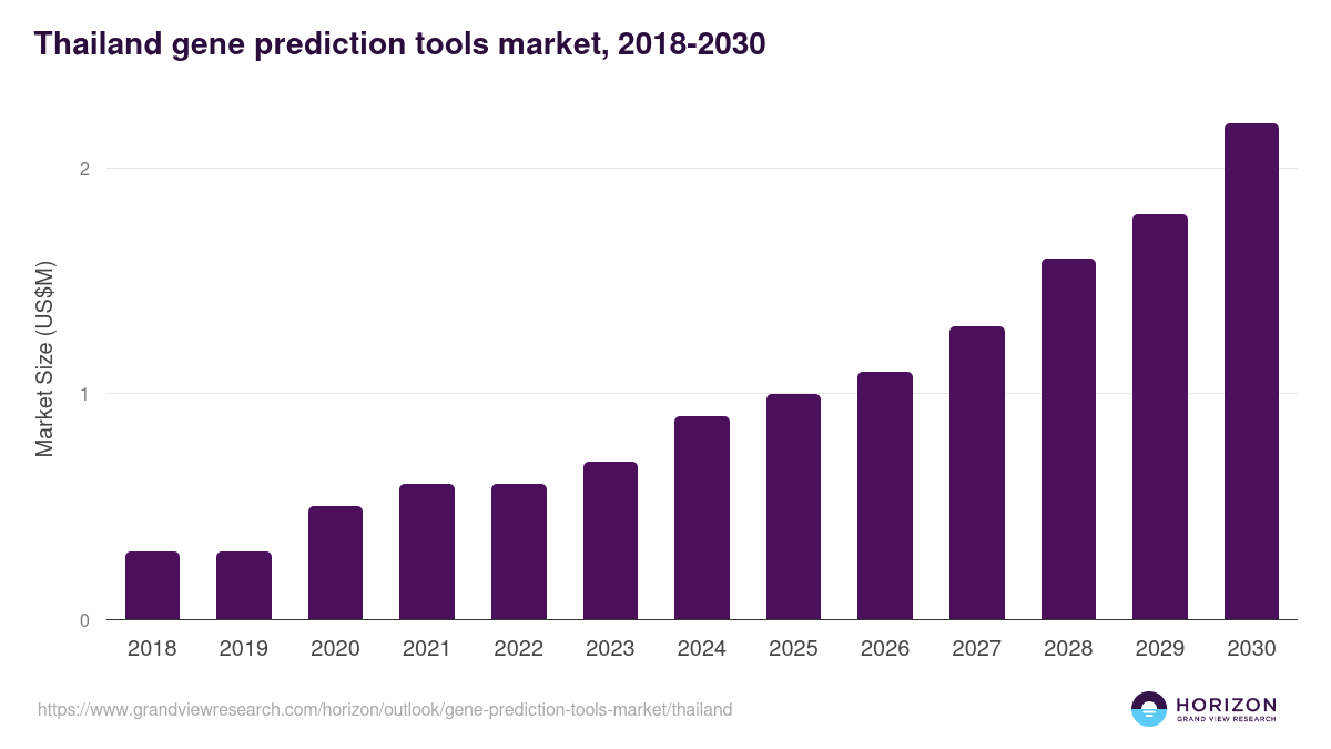 Thailand gene prediction tools market, 2018-2030 (US$M)