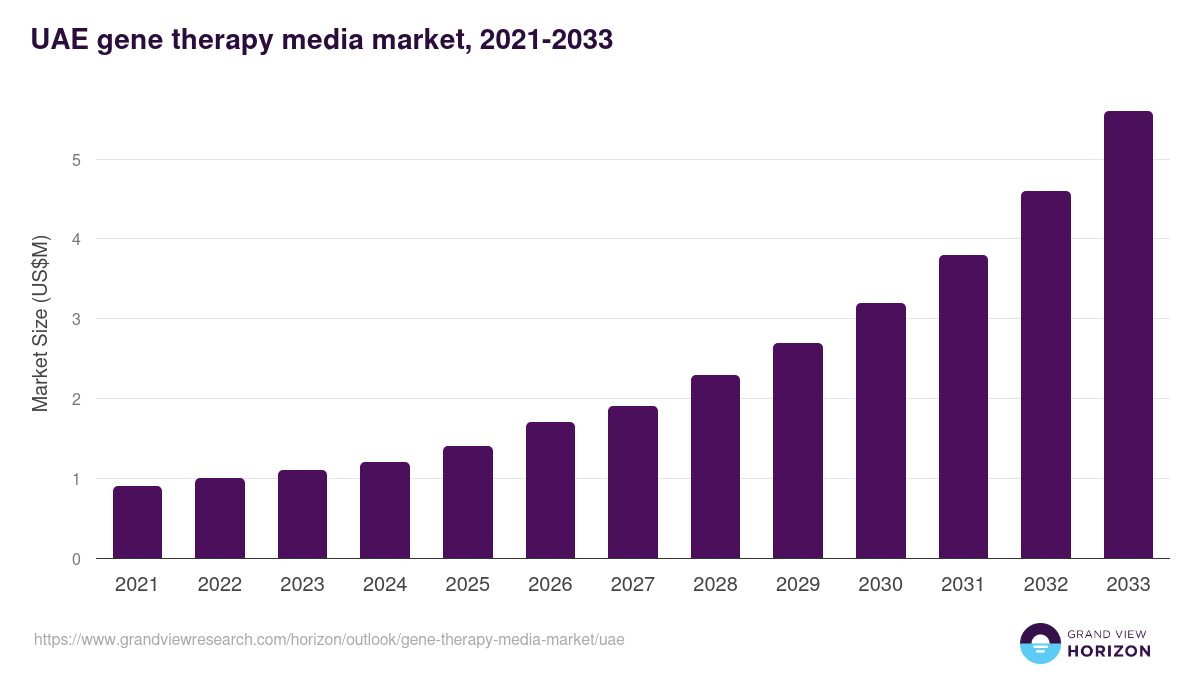 UAE gene therapy media market, 2021-2033 (US$M)