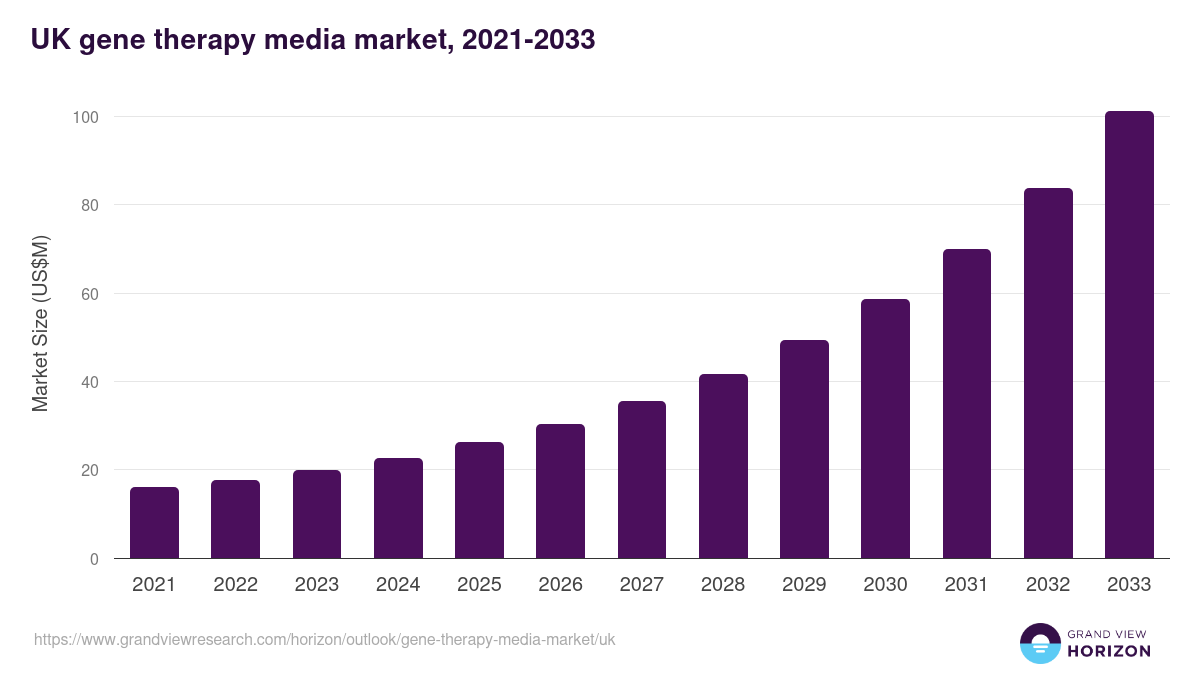 UK gene therapy media market, 2021-2033 (US$M)