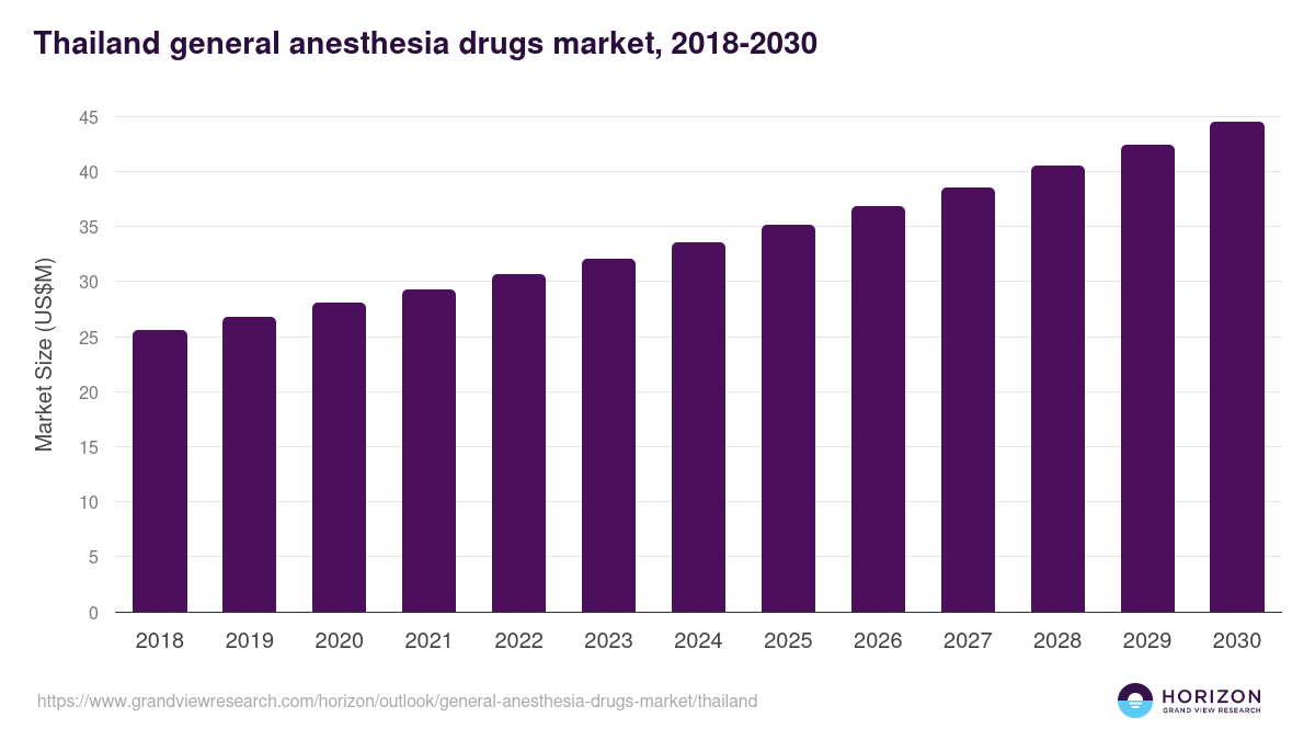 Thailand general anesthesia drugs market, 2018-2030 (US$M)