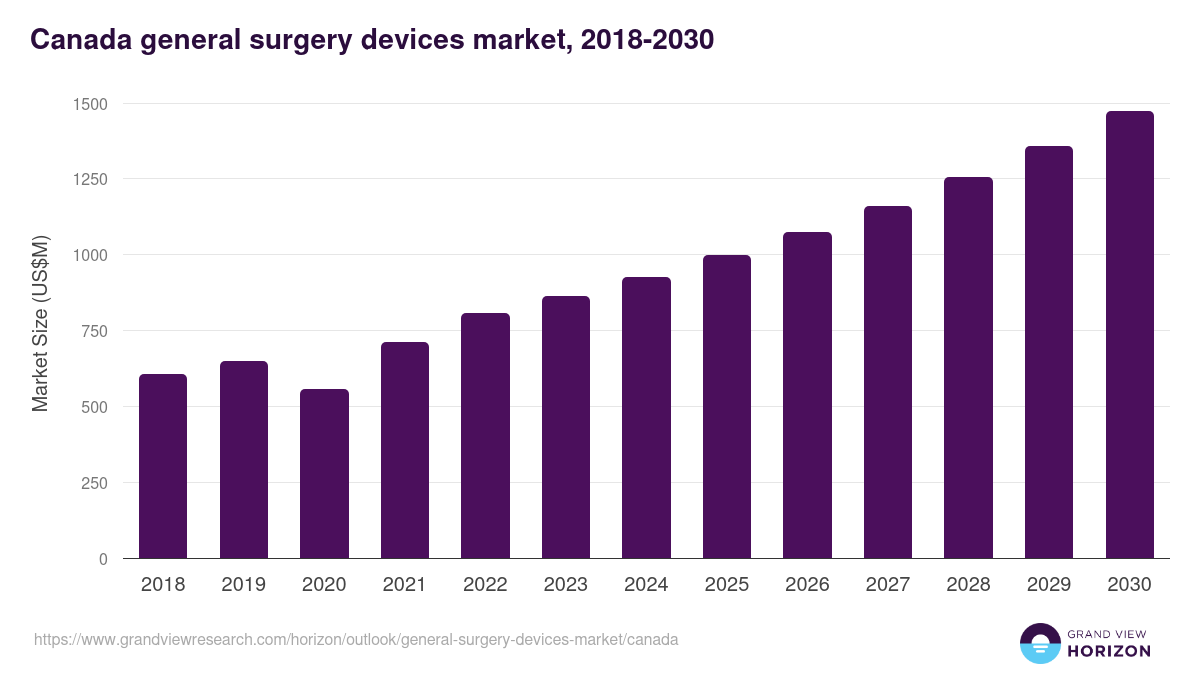 Canada general surgery devices market, 2018-2030 (US$M)