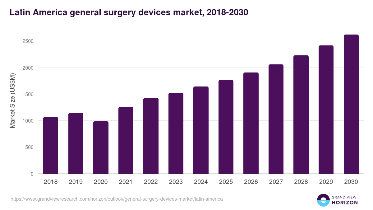 Latin America general surgery devices market, 2018-2030 (US$M)