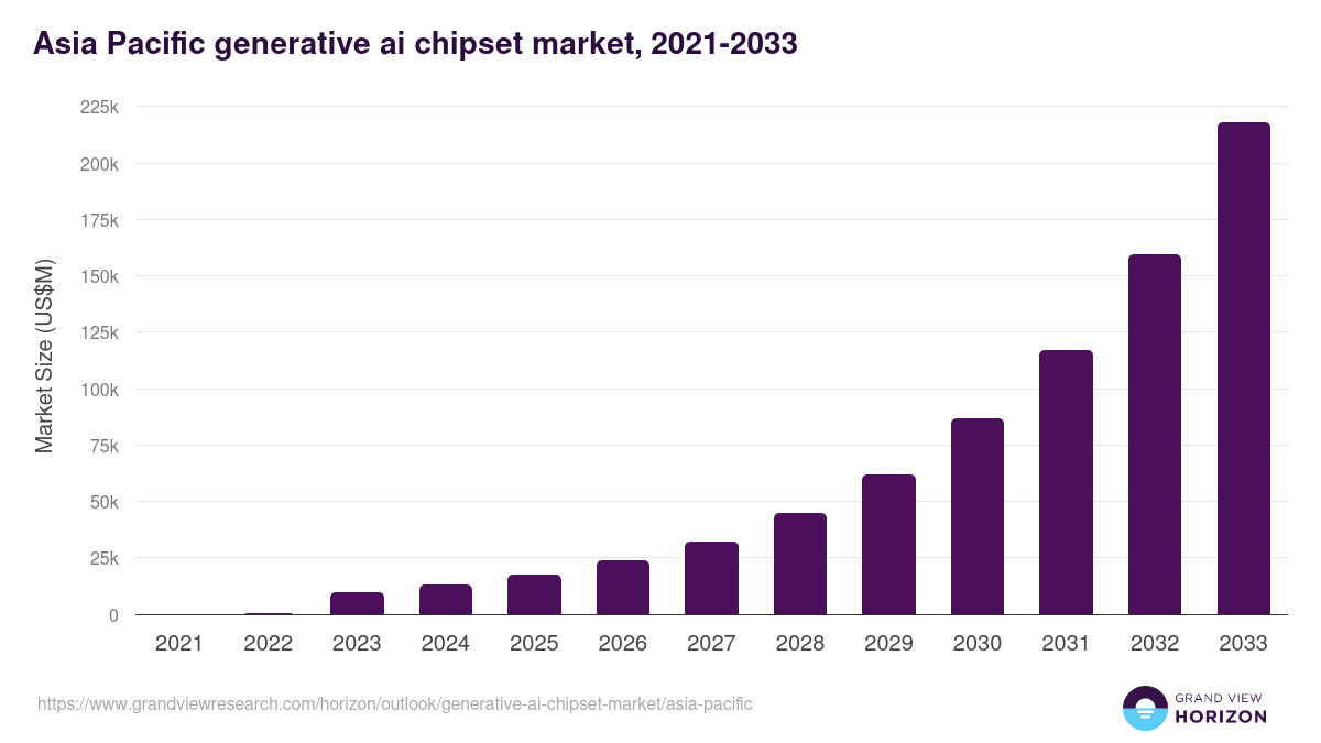 Asia Pacific generative ai chipset market, 2021-2033 (US$M)