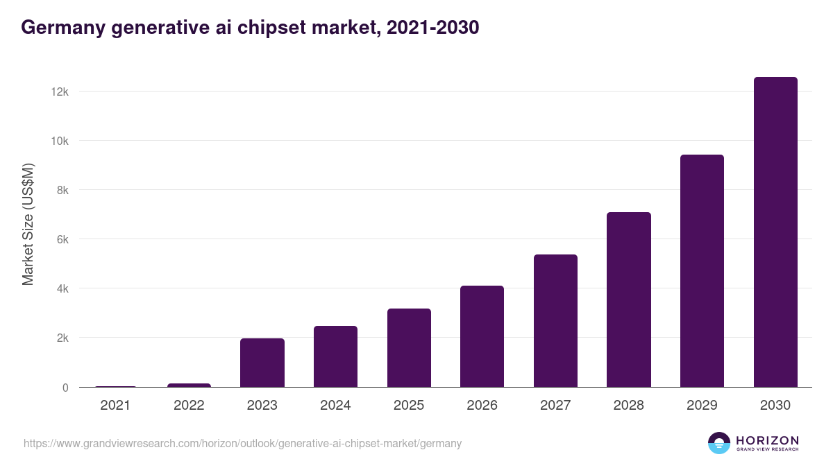 Germany generative ai chipset market, 2021-2030 (US$M)