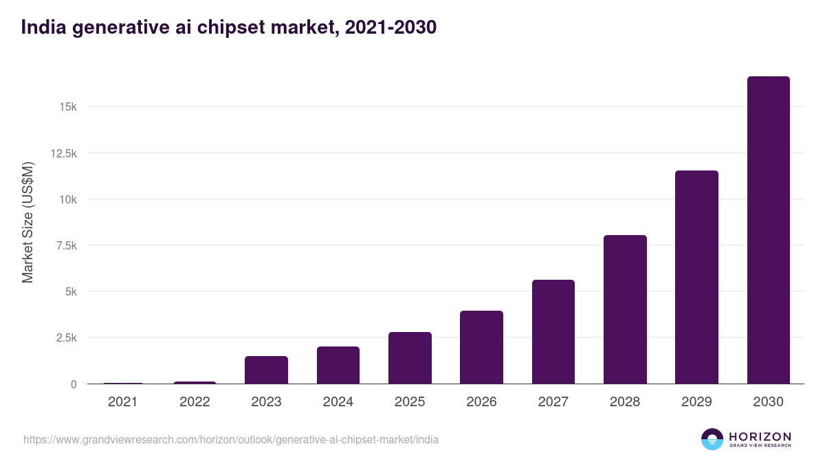 India generative ai chipset market, 2021-2030 (US$M)