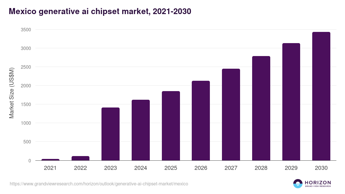 Mexico generative ai chipset market, 2021-2030 (US$M)