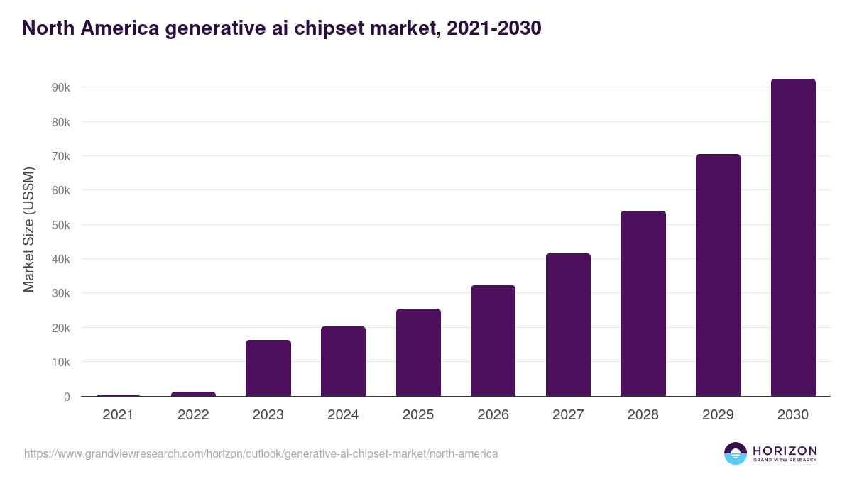 North America generative ai chipset market, 2021-2030 (US$M)
