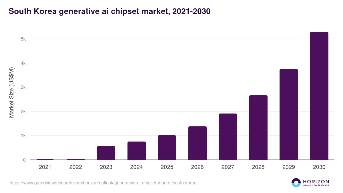South Korea generative ai chipset market, 2021-2030 (US$M)