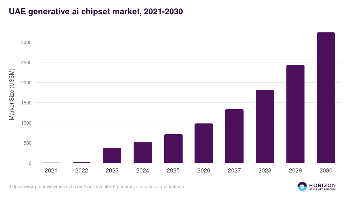 UAE generative ai chipset market, 2021-2030 (US$M)