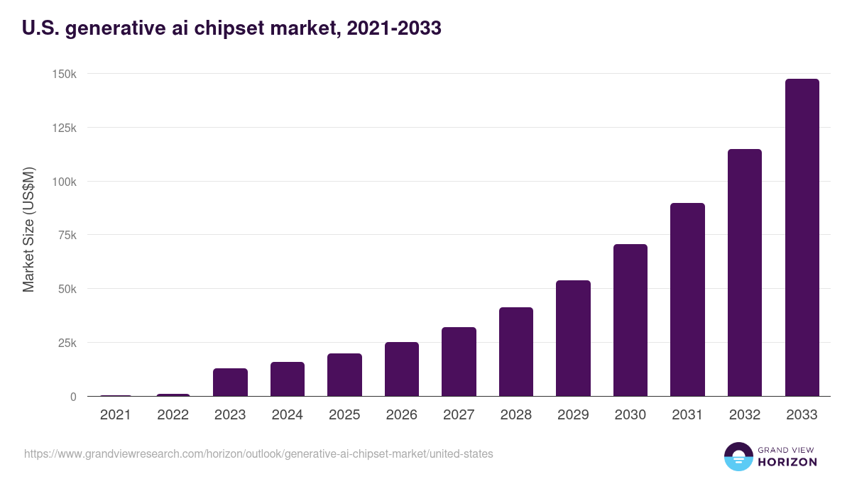 U.S. generative ai chipset market, 2021-2033 (US$M)