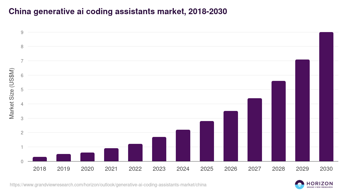 China generative ai coding assistants market, 2018-2030 (US$M)