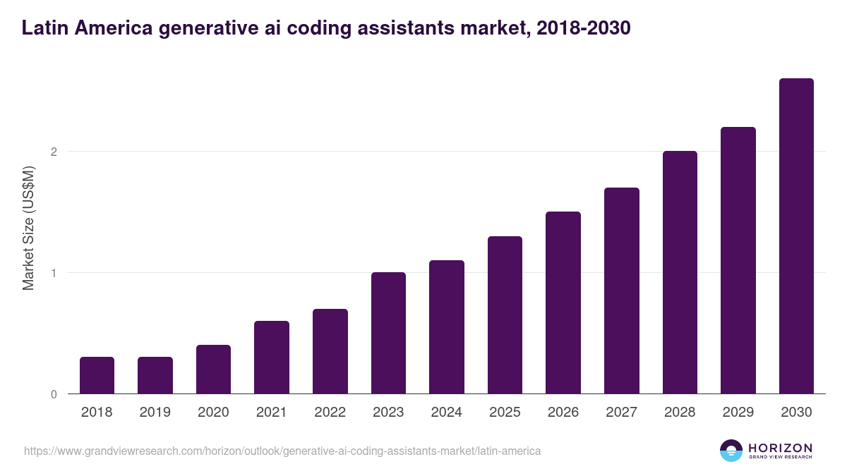 Latin America generative ai coding assistants market, 2018-2030 (US$M)