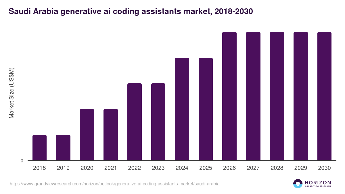 Saudi Arabia generative ai coding assistants market, 2018-2030 (US$M)