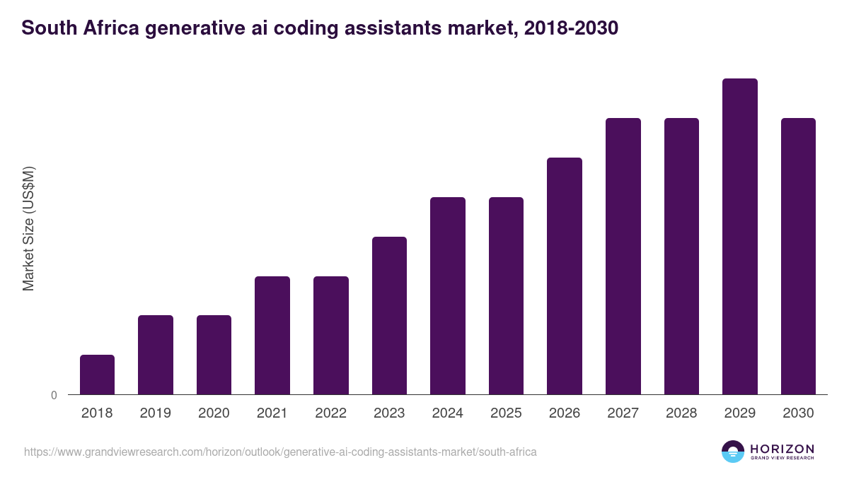 South Africa generative ai coding assistants market, 2018-2030 (US$M)