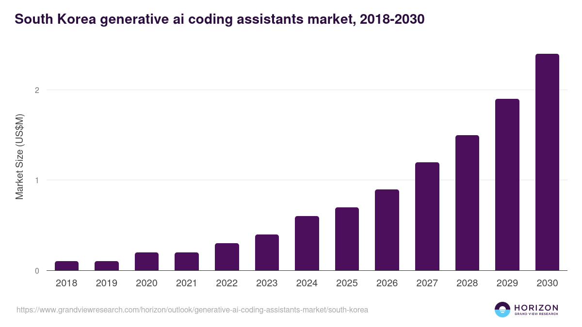 South Korea generative ai coding assistants market, 2018-2030 (US$M)