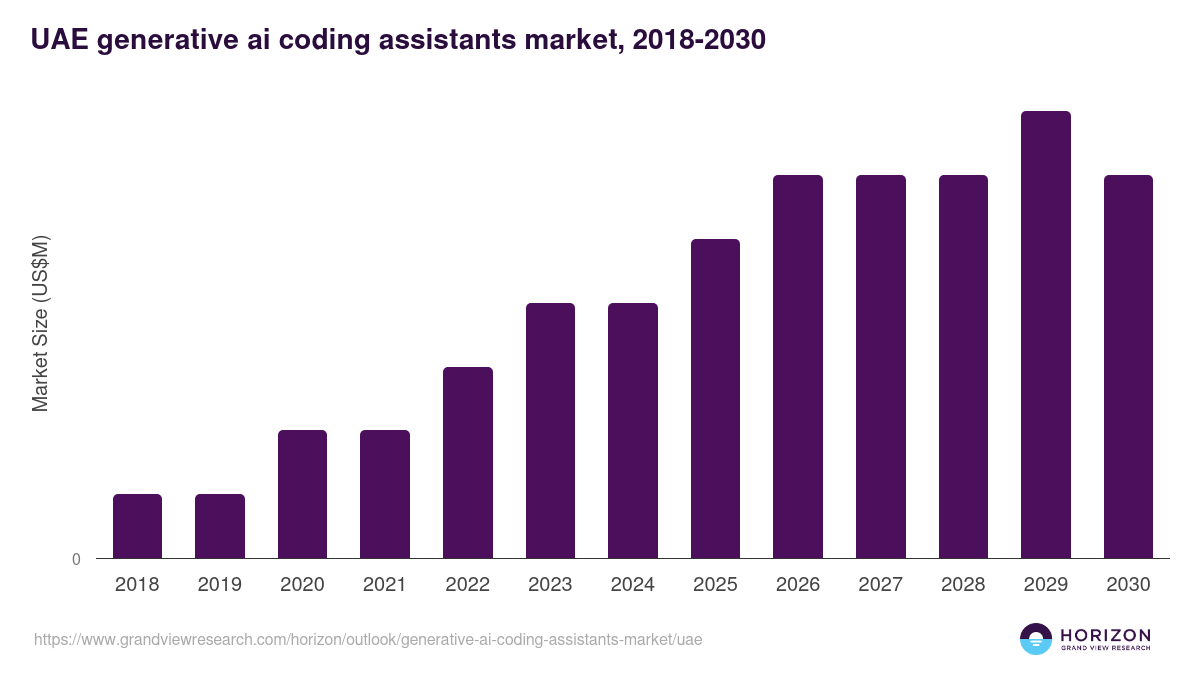 UAE generative ai coding assistants market, 2018-2030 (US$M)