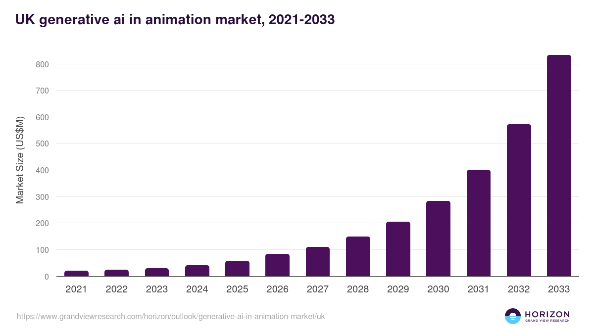 UK generative ai in animation market, 2021-2033 (US$M)