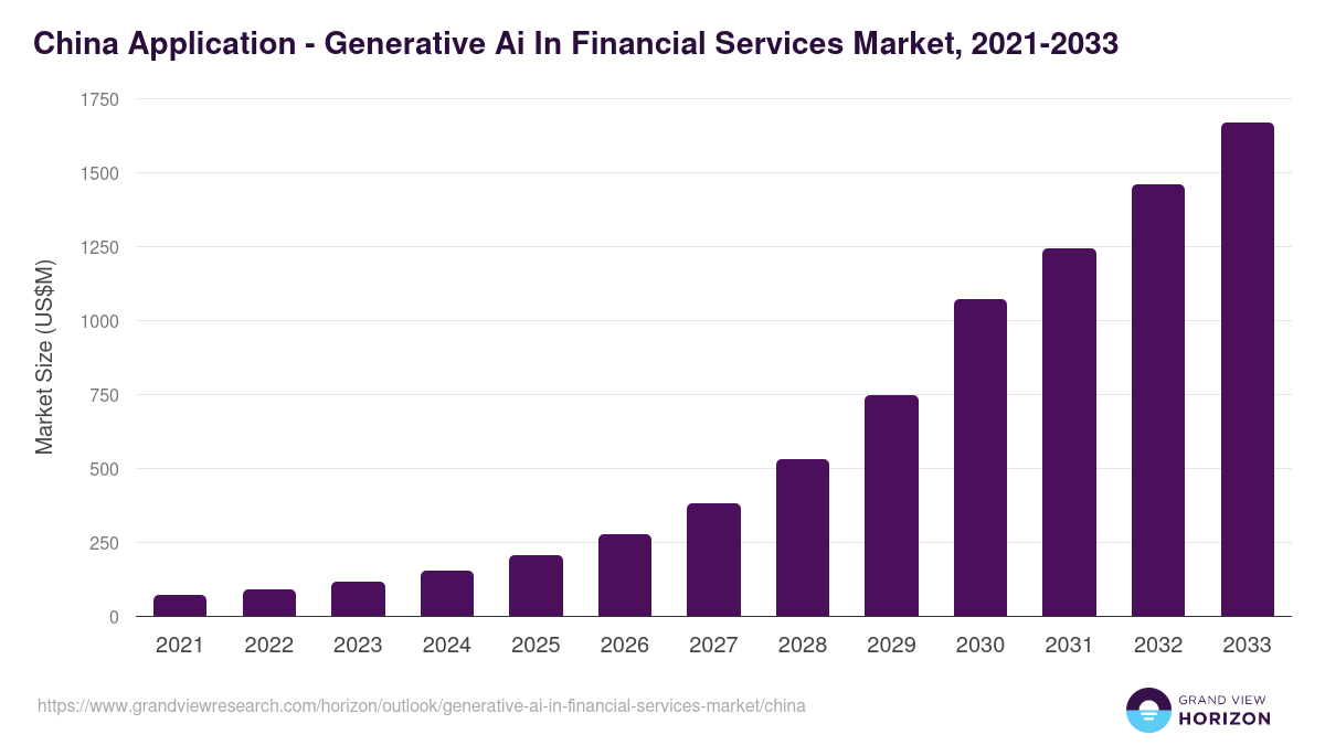 China generative ai in financial services market, 2021-2033 (US$M)