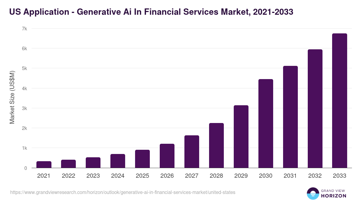 U.S. generative ai in financial services market, 2021-2033 (US$M)
