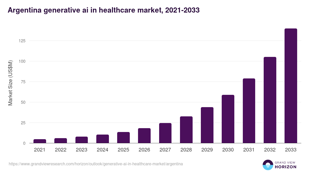 Argentina generative ai in healthcare market, 2021-2033 (US$M)