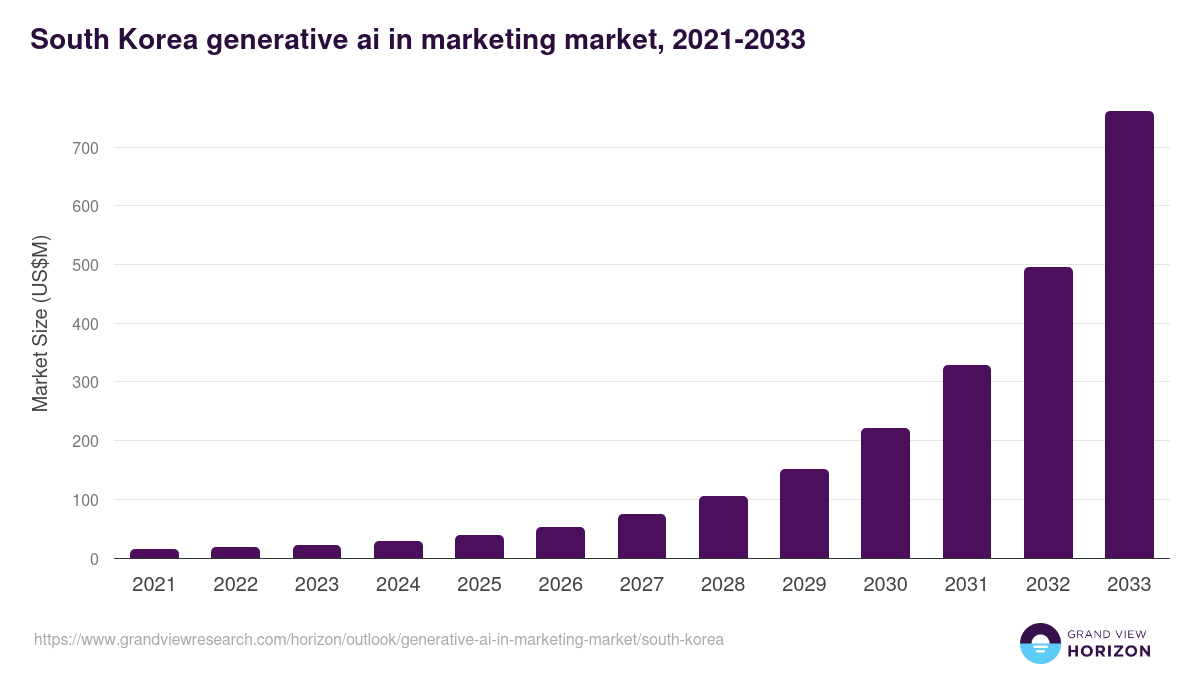 South Korea generative ai in marketing market, 2021-2033 (US$M)