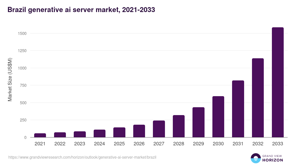 Brazil generative ai server market, 2021-2033 (US$M)