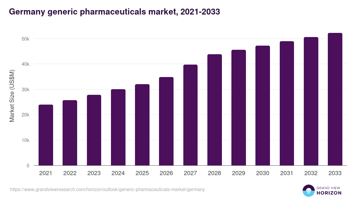 Germany generic pharmaceuticals market, 2021-2033 (US$M)